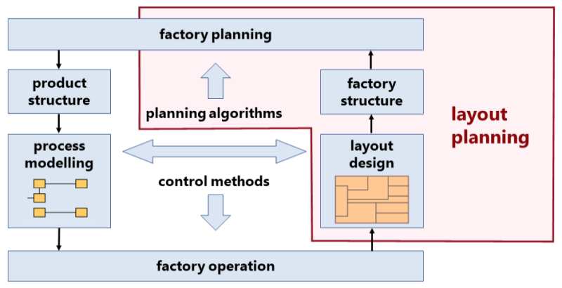 Factory planning