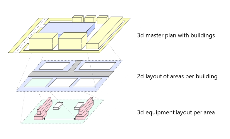 Factory planning