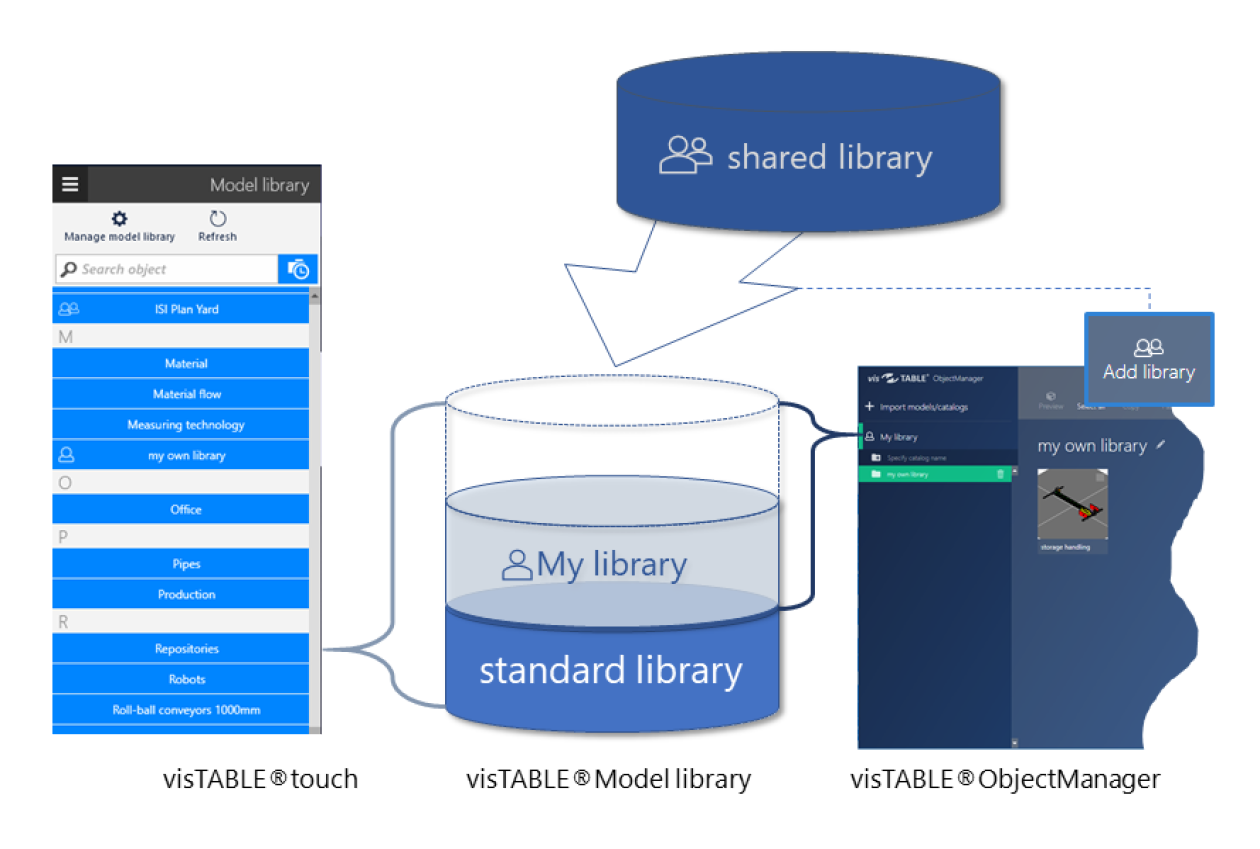 Structure of the visTABLE® Model Library