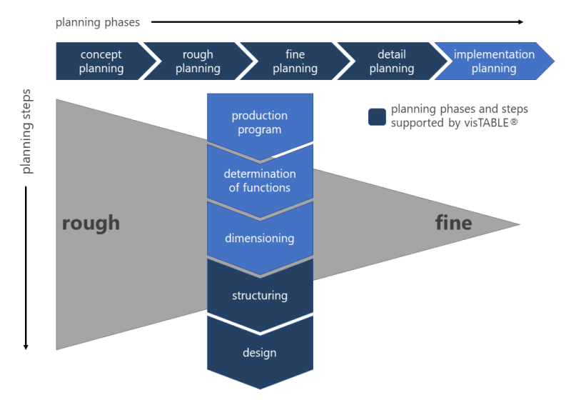 Planning phases and planning steps