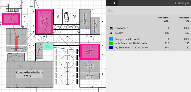 Flussbeziehungen einer Ressource