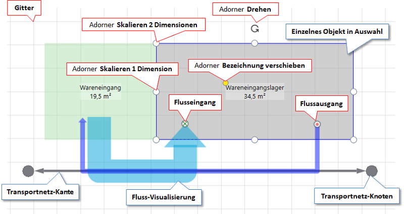 UI-Elemente im Layoutbereich